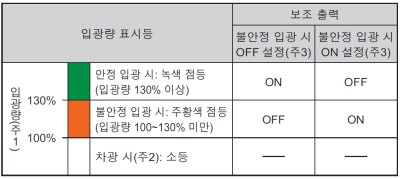 불안정 입광 모니터를 통해 출력과 표시등으로 예방 보전 가능