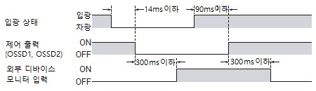 타임 차트(정상)