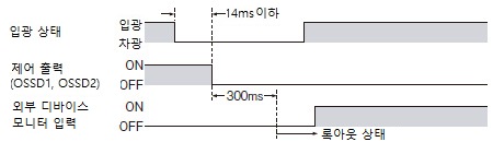 타임 차트(이상(1))