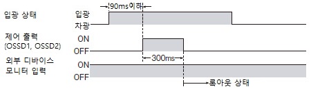 타임 차트(이상(2))