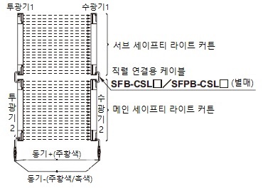 직렬 연결