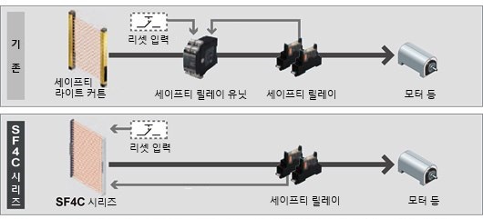 세이프티 라이트 커튼 전용 세이프티 릴레이 유닛 없이 안전 회로 구축 [외부 디바이스 모니터 기능]