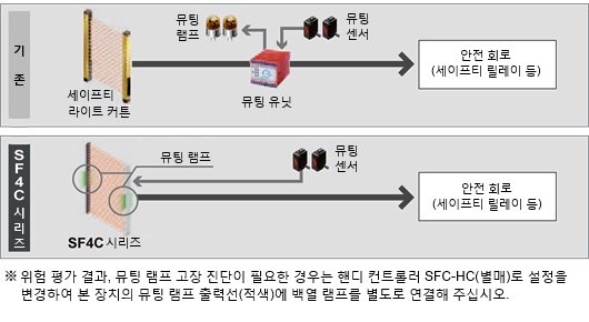 안정성, 생산성, 비용 절감 [뮤팅 제어 기능]