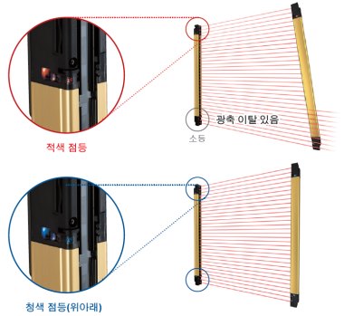 작업을 지원하는 표시등