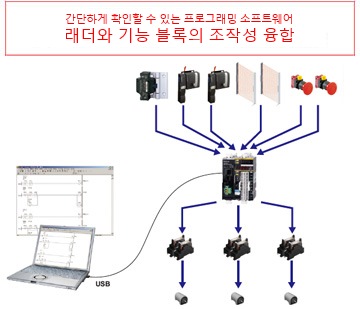 간단! 한눈에! 프로그래밍 소프트웨어 래더와 펑션 블록의 조작성을 융합