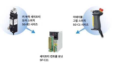 기계 안전을 위한 조합 예