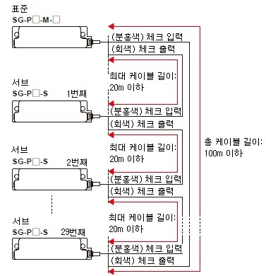 체크 입력 / 체크 출력의 총 케이블 길이 및 최대 케이블 길이