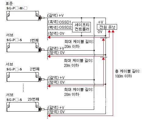 전원 / OSSD의 총 케이블 길이 및 최대 케이블 길이