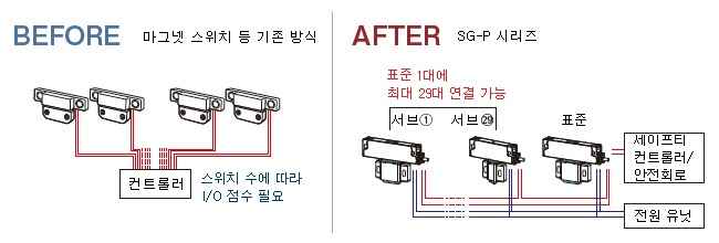 모자 구조(표준・서브)로 배선 절감을 실현. 전용 컨트롤러가 필요 없으며 최대 30대까지 직렬 연결 가능