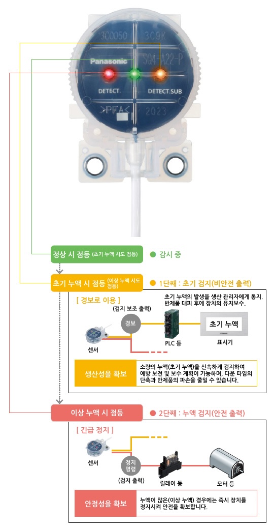 생산성을 향상시키는 2단 검지