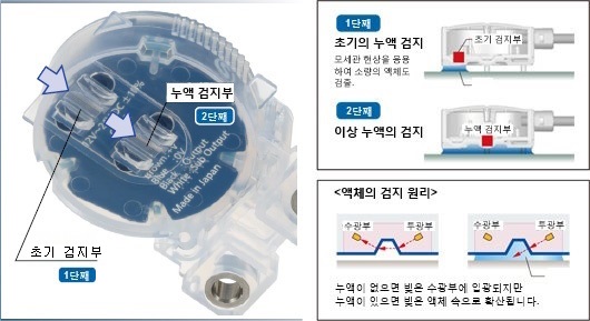 초기 누액(경보)와 이상 누액(긴급 정지), 상태별로 2단 검지