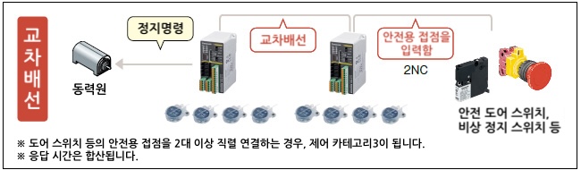 컨트롤러와 각종 안전 기기를 교차 배선하여 배선 절감과 비용 절감