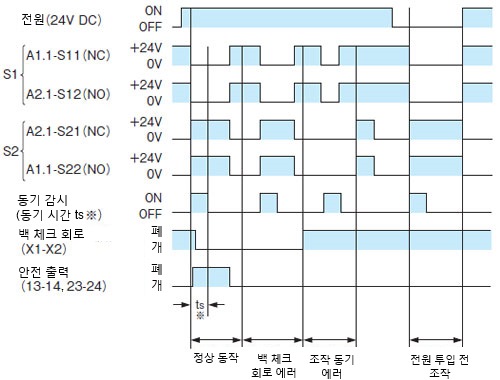 타임 차트