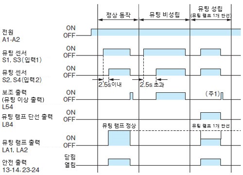 연결 예 타임 차트