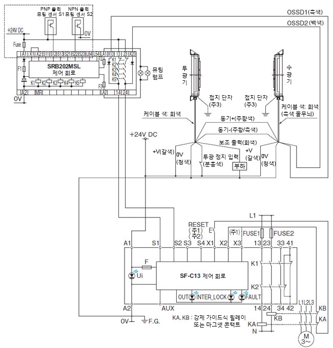 내압 방폭형 라이트 커튼 BSF4-AH80 및 뮤팅 센서와의 연결 예(제어 카테고리4)