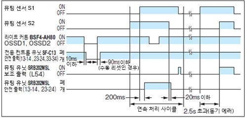 타임 차트