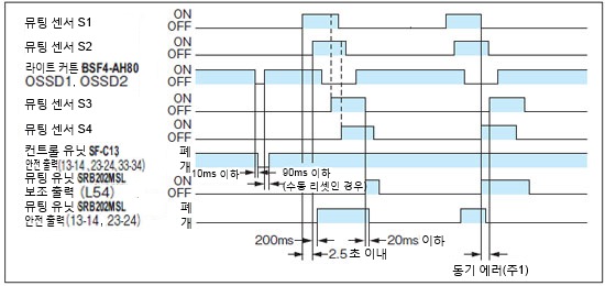 타임 차트