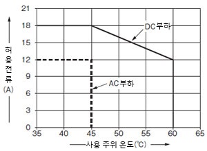 딜레이팅