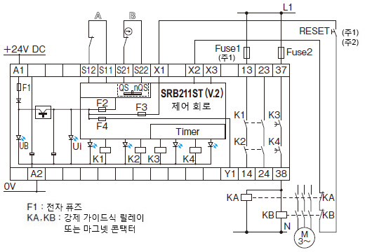 2채널 제어, 2개의 포지션 스위치(중 1개는 강제 개리 기구 NC 접점)를 통한 방호문 감시의 예