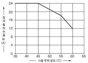 딜레이팅