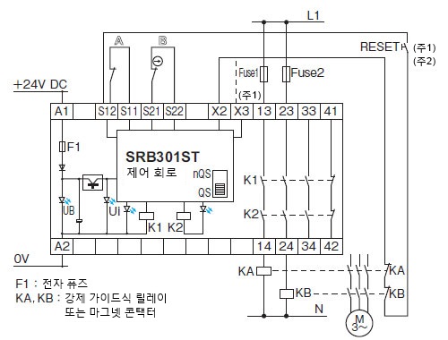 2채널 제어, 2개의 포지션 스위치(중 1개는 강제 개리 구조 NC 접점)를 통한 방호문 감시의 예