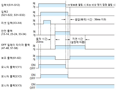 타임 차트