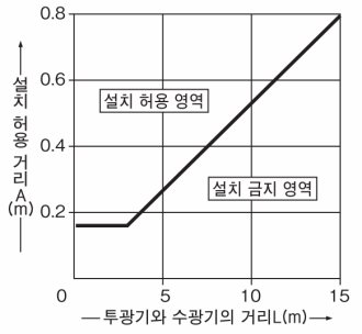 광택면과 투・수광기 광축 간의 설치 허용 거리