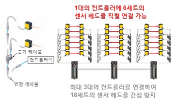 센서 헤드의 직렬 연결과 간섭 방지가 가능 [센서 헤드]