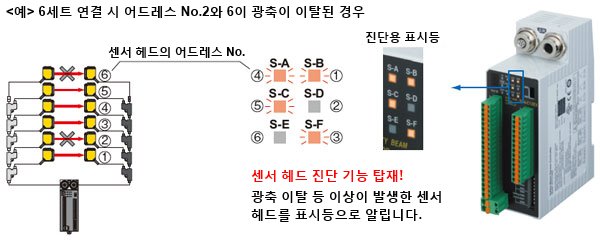 기동 시의 광축 조정과 트러블 시의 조기 복구를 지원 [고기능 타입 ST4-C12EX]