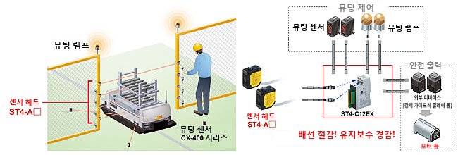 3가지 패턴의 뮤팅 제어 기능을 탑재하여 안전성과 생산성을 양립<br>[고기능 타입 ST4-C12EX]