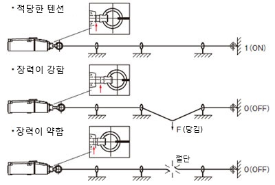 용도