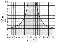 설치 사용 주위 온도 - 와이어 로프 길이 특성 <ZQ700-□>