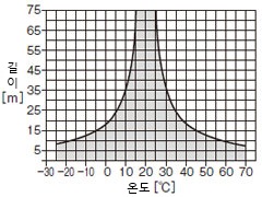 설치 사용 주위 온도 - 와이어 로프 길이 특성 <ZQ900-□(N)>