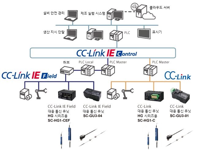 통신 유닛으로 네트워크에 직결!