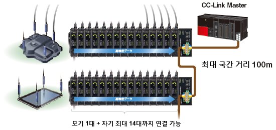 접촉식 디지털 변위 센서의 디지털(추시) 데이터를 네트워크로 송신