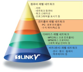 과혹한 FA 현장의 요구를 충족시킨 배선 절감 시스템