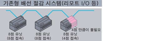 제어 점수의 다점화 실현