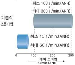 ÃÖ¼Ò ¿¡¾î ¼Òºñ 15l/min.£¨ANR£©