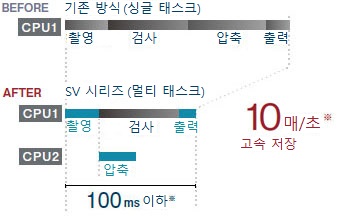 [신형 CMOS／CPU]고속 촬영 & 화상 출력