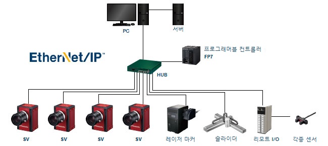 EtherNet/IP 대응