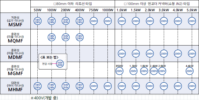 배터리레스 앱솔루트 엔코더 탑재 모터 일람