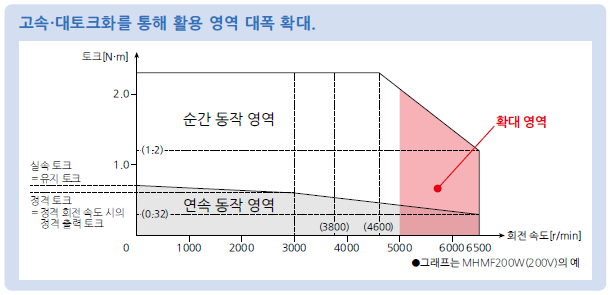 고속·대토크화를 통해 활용 영역 대폭 확대.