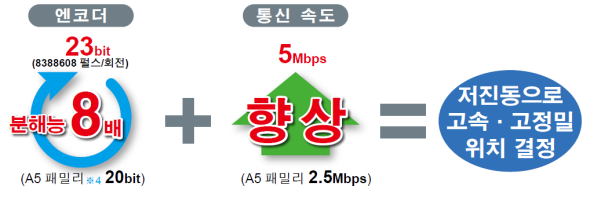 저진동으로 고속·고정밀 위치 결정