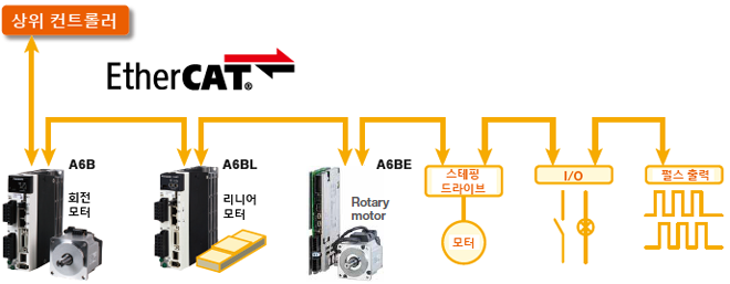 시스템 구성 예