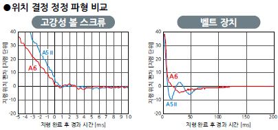 위치 결정 정정 파형 비교