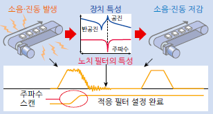 노치 필터의 특성